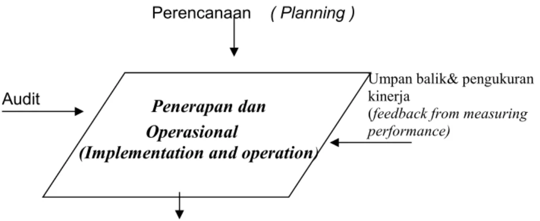 Gambar 3.1: Bagan Elemen Penerapan dan operasional  