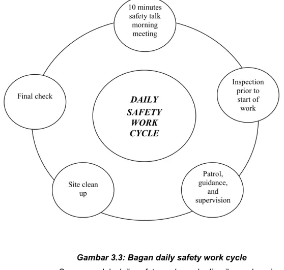 Gambar 3.3: Bagan daily safety work cycle 