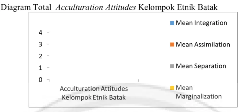 Tabel  tersebut  menunjukkan  bahwa  antara  kelompok  etnik  Minangkabau  dan  Batak tidak terdapat perbedaan yang signifikan dalam memilih strategi integrasi (0,687)
