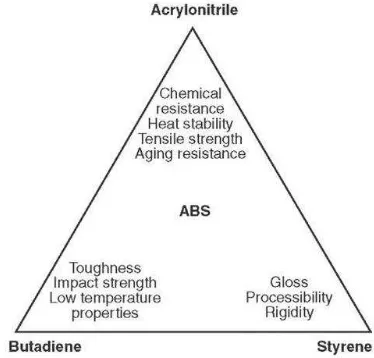 Figure 2.11: Properties and characteristics of ABS                                                                   