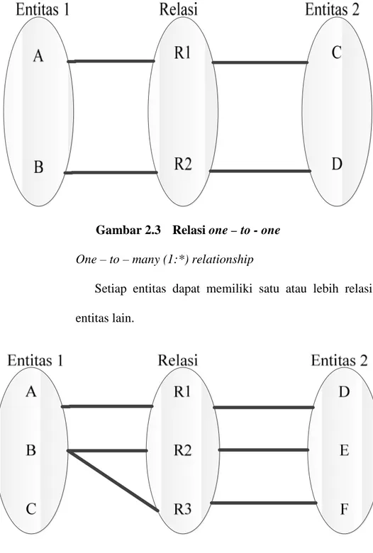 Gambar 2.3  Relasi one – to - one      One – to – many (1:*) relationship 
