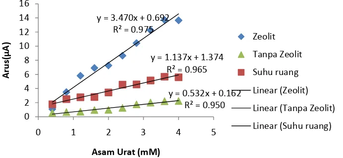 Gambar 4 Persamaan regresi dan linearitas hubungan konsentrasi substrat dengan aktivitas urikase