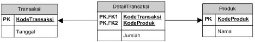 Gambar 2.4 Contoh Basis Data Relational 