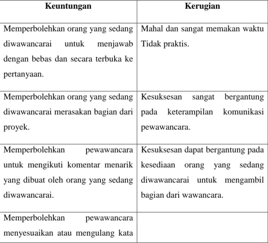 Tabel 2.2 Keuntungan dan Kerugian Wawancara 
