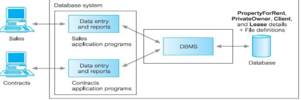 Gambar 2.1 Database Management System  Sumber : (Connolly dan Begg, 2010, p67) 