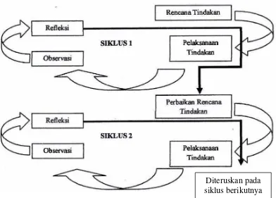 Gambar 1. Alur Siklus PTK (Zainal, 2006:30)