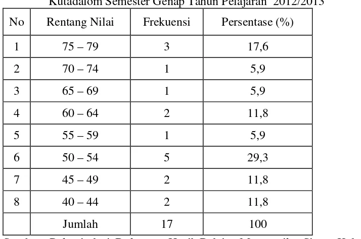 Tabel 1. Data Hasil Belajar Matematika Siswa Kelas IV SD Negeri 1Kutadalom Semester Genap Tahun Pelajaran  2012/2013