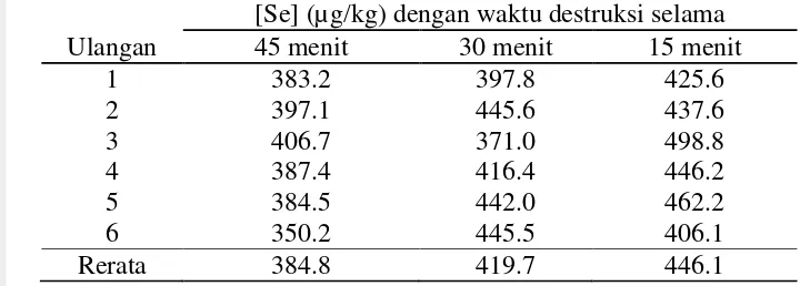 Tabel 1  Uji ketangguhan analisis selen dengan ICP-AES 