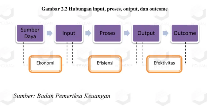 Gambar 2.2 Hubungan input, proses, output, dan outcome 
