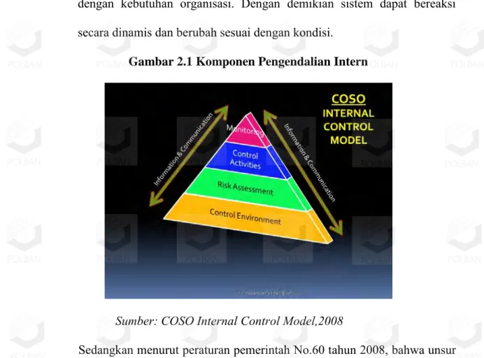 Gambar 2.1 Komponen Pengendalian Intern 