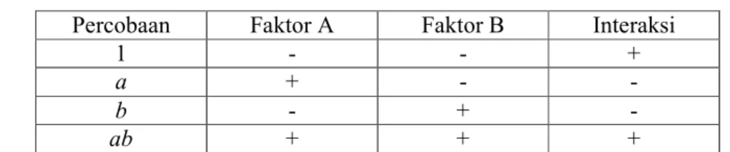 Tabel  I.  Rancangan  percobaan  desain  faktorial  dengan  dua  faktor  dua  level 