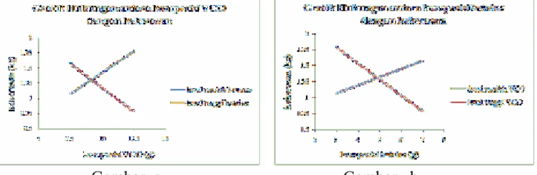 Gambar 3. Hubungan komposisi VCO (a) dan komposisi betaine (b)   terhadap kekerasan sabun transparan 