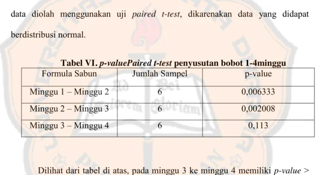 Tabel VI. p-valuePaired t-test penyusutan bobot 1-4minggu 