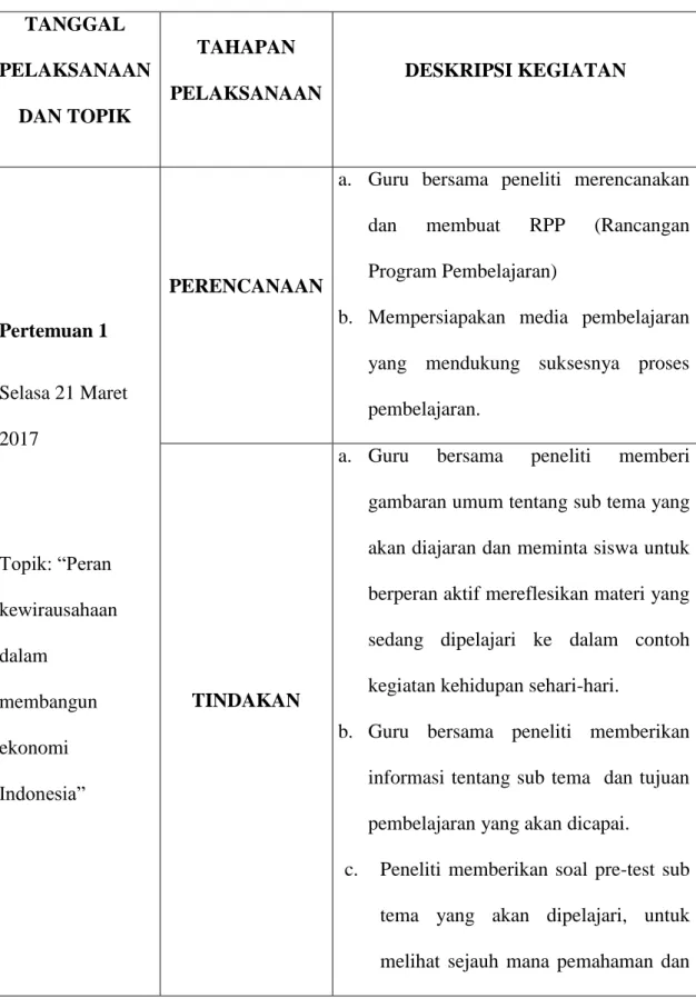 Tabel 4.3 Pelaksanaan Siklus II  TANGGAL  PELAKSANAAN  DAN TOPIK  TAHAPAN  PELAKSANAAN  DESKRIPSI KEGIATAN  Pertemuan 1  Selasa 21 Maret  2017  Topik: “Peran  kewirausahaan  dalam  membangun  ekonomi  Indonesia”  PERENCANAAN 