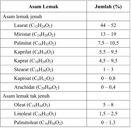 Tabel 5. Komposisi asam lemak dalam minyak kelapa 