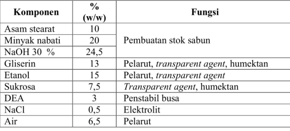 Tabel  7. Formulasi sabun transparan yang digunakan dalam penelitian 