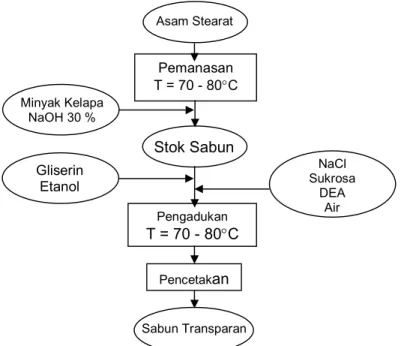Gambar 1. Diagram alir pembuatan sabun transparan (Kusumah, 2004) 