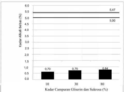 Gambar 7.  Hubungan  kadar  campuran  gliserin  dan  sukrosa   terhadap kadar alkali bebas sampel 