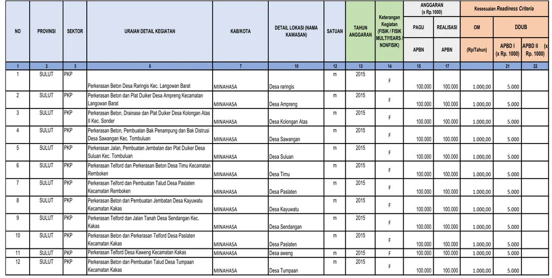 Tabel 5.1 DDUB Sektor PKP Kabupaten Minahasa 