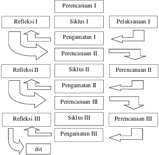 Gambar 3.1 Alur siklus PTK Modifikasi dari Wardhani, dkk. (2007: 2.4)