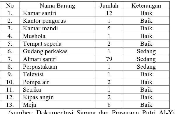 Tabel 4.3 Daftar Sarana Prasarana Pondok Pesantren Putri Al-Yamani 