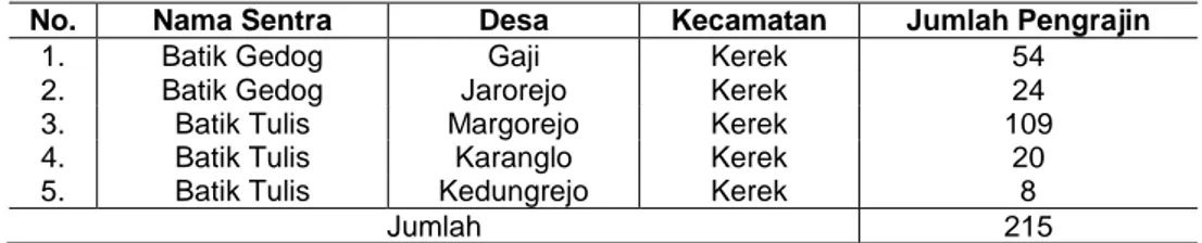 Tabel 1. Sentra Industri Batik Di Kecamatan Kerek Kabupaten Tuban  No.  Nama Sentra  Desa  Kecamatan  Jumlah Pengrajin 