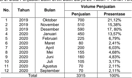 Tabel 2. Data Penjualan Batik UKM Batik Surya 26 Tuban 1 Tahun Terakhir  No.  Tahun  Bulan  Volume Penjualan 