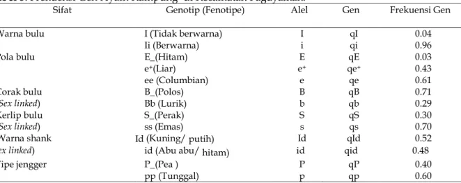 Tabel 3. Frekuensi Gen Ayam Kampung  di Kecamatan Paguyaman.         