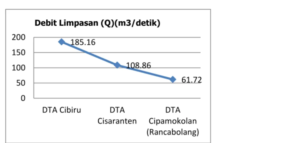 Gambar 3. Debit Limpasan Lokal dan Kiriman Guna Lahan RencanaTahun 2031 