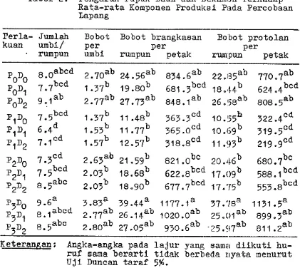 Tabel 2. Pengaruh Pupuk Daun dan Dekamon Terhadap Rat.a-rata Komponen Produksi Pada Percobaan Lapang 
