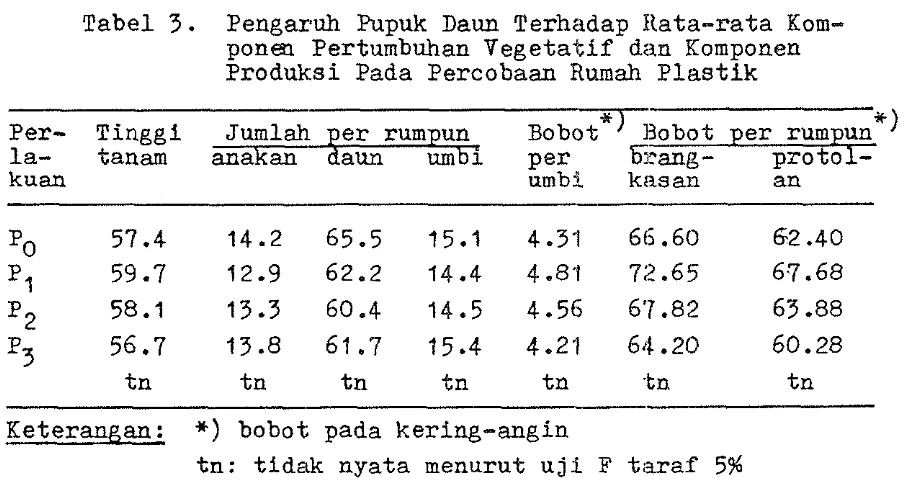 Tabel 3. Pengaruh Pupuk Dam Terhadap Rata-rata Kom- 