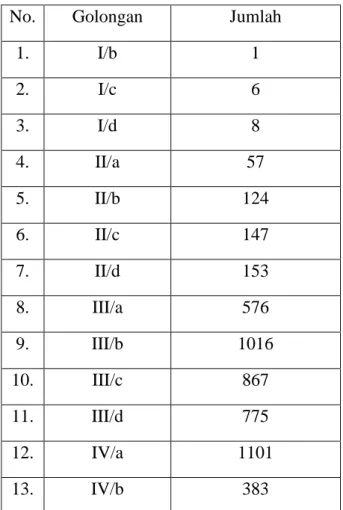 Tabel  1.1  :  Data  Jumlah  Pegawai  Negeri  Sipil  di  Lingkungan  Pemerintah  Kabupaten Ogan Ilir