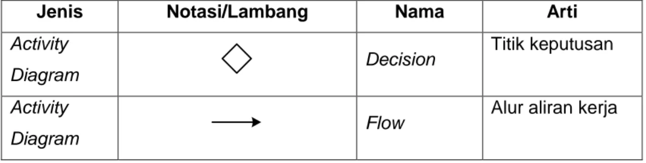 Diagram  Decision  Titik keputusan 