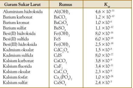 Tabel 8.2 Tetapan Hasil Kali Kelarutan (K sp ) Beberapa Garam Sukar Larut Aluminium hidroksida Barium karbonat Barium kromat Barium sulfat Besi(II) hidroksida Besi(II) sulfida Besi(III) hidroksida Kadmium oksalat Kadmium sulfida Kalsium karbonat Kalsium fl