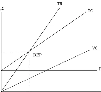 Gambar .1. Grafik Break Even Point  dimana: 