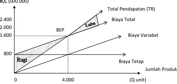 Gambar 2. Grafik Break Even Point R,C (000.000) 800 1.600 2.000 2.400 0  4.000  (Q unit)  Jumlah Produksi Biaya Tetap Biaya Variabel Biaya Total Total Pendapatan (TR) BEP 