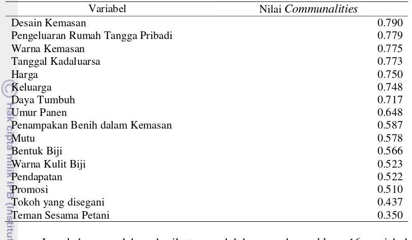 Tabel 25 Ringkasan nilai Communalities 