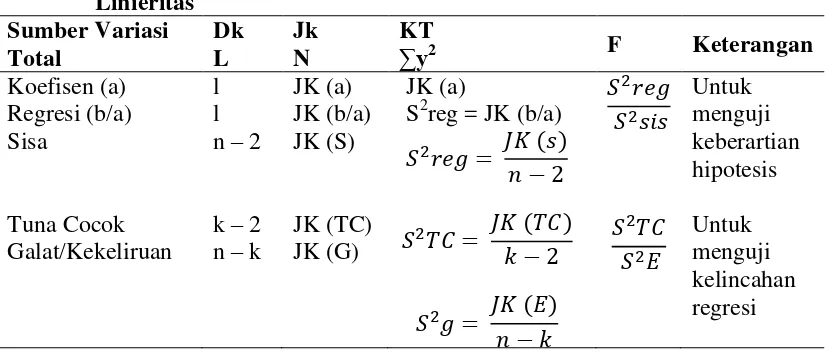 Tabel 6.  Tabel Ringkasan ANAVA Variabel X dan Y untuk Uji 