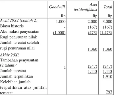 Tabel 1. Penghitungan jumlah tercatat unit penghasil kas negara  A pada akhir 20X3