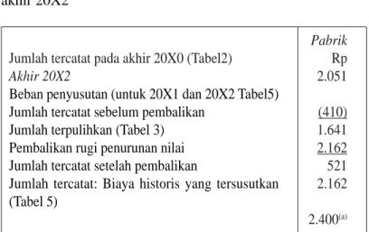 Tabel 4. Penghitungan pembalikan rugi penurunan nilai pada  akhir 20X2