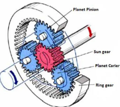 Gambar 2.3 Prinsip Kerja Planetary Gear  Sumber:lit.1 