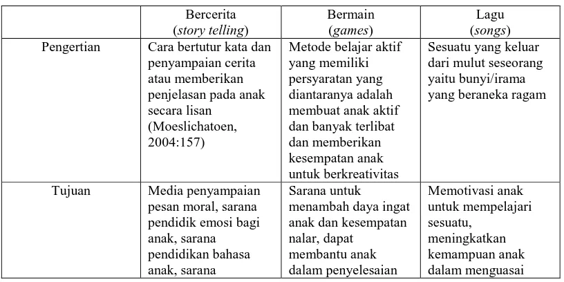 Tabel 1.1 Perbandingan Metode Bercerita, Bermain, Lagu 