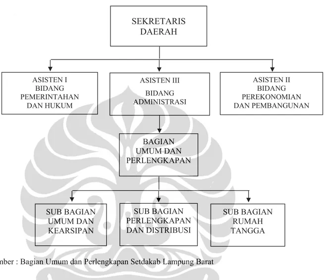 Gambar 3.3   Struktur Organisasi Bagian Umum dan Perlengkapan Sekretariat Daerah  Kabupaten Lampung Barat  