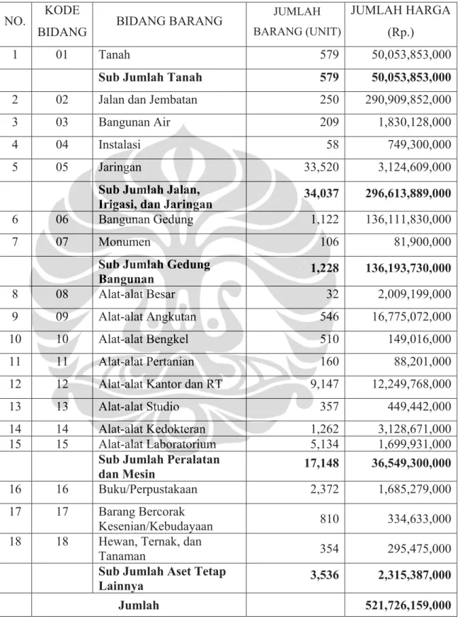 Tabel 3.2   Rekapitulasi Barang Daerah Pemerintah Kabupaten Lampung Barat  per 31 Desember 2002 