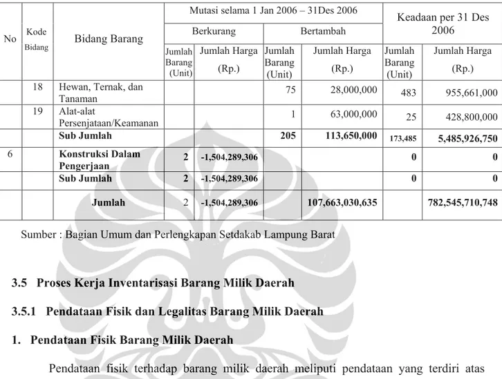 Tabel 3.4   Rekapitulasi Daftar Mutasi Barang Daerah Pemerintah Kabupaten   Lampung Barat per 31 Desember 2006 (lanjutan) 