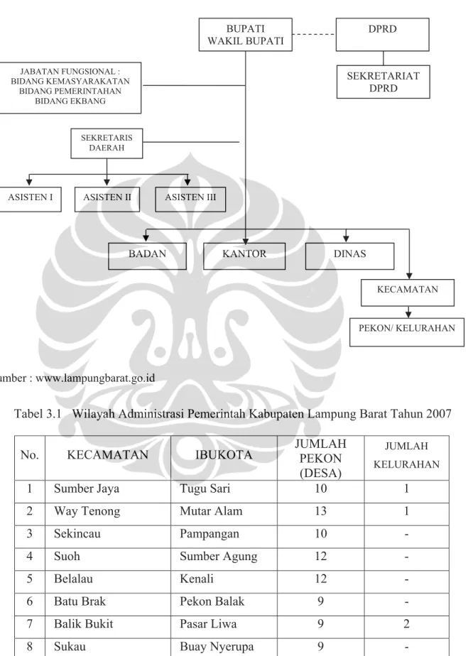 Gambar 3.2   Struktur Organisasi Pemerintah Kabupaten Lampung Barat 
