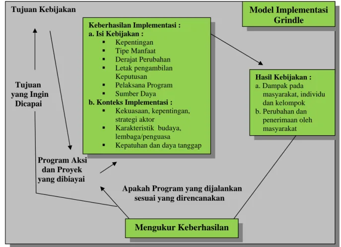 Gambar 1. Implementasi sebagai Proses Politik dan Administrasi  9
