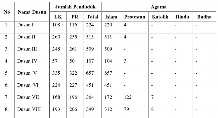 Tabel 2. Jumlah Penduduk Desa Sripendowo