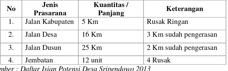 Tabel 3. Prasarana Perhubungan Desa Sripendowo