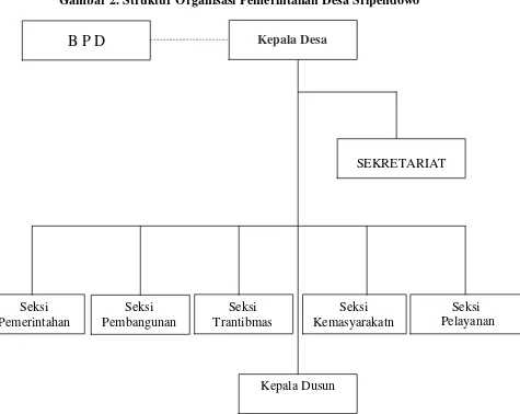 Gambar 2. Struktur Organisasi Pemerintahan Desa Sripendowo